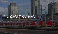 17.4%和32.6% 服務(wù)業(yè)新動能加速成長