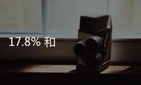 17.8% 和23.0% 消費筑牢經濟增長“基本盤”