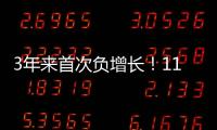 3年來首次負增長！11月工業(yè)企業(yè)利潤同比降1.8%