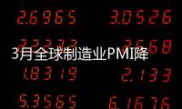 3月全球制造業PMI降至49.1% 全球經濟復蘇動能依然不足