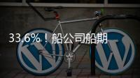 33.6%！船公司船期可靠性創歷史新低