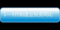 1—9月制造業投資同比增8.7%