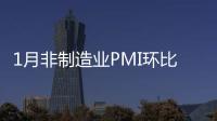 1月非制造業(yè)PMI環(huán)比回落 專家稱市場預期仍樂觀