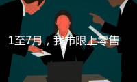 1至7月，我市限上零售額同比增長5.7%